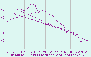 Courbe du refroidissement olien pour Valassaaret