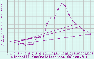 Courbe du refroidissement olien pour Lille (59)