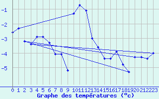 Courbe de tempratures pour Lunz