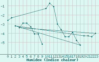 Courbe de l'humidex pour Lunz