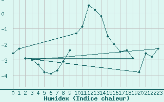 Courbe de l'humidex pour Envalira (And)