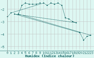 Courbe de l'humidex pour Monte Terminillo