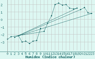Courbe de l'humidex pour Stora Sjoefallet
