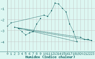 Courbe de l'humidex pour Sigmaringen-Laiz