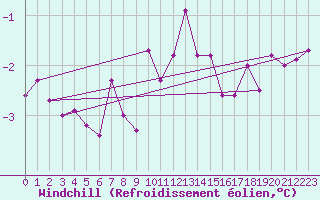 Courbe du refroidissement olien pour Pakri