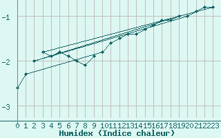 Courbe de l'humidex pour Hattula Lepaa