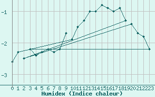 Courbe de l'humidex pour Turnu Magurele