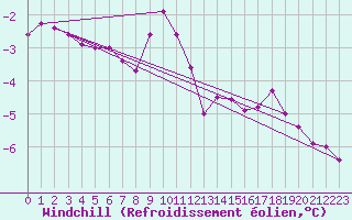 Courbe du refroidissement olien pour Simplon-Dorf