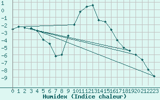 Courbe de l'humidex pour Spittal Drau