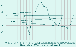 Courbe de l'humidex pour Bernina