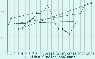 Courbe de l'humidex pour Gulbene