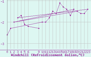 Courbe du refroidissement olien pour Bonnecombe - Les Salces (48)