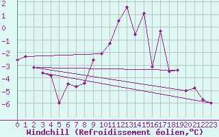 Courbe du refroidissement olien pour Interlaken