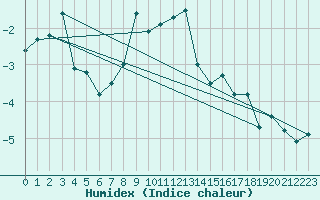 Courbe de l'humidex pour Pilatus