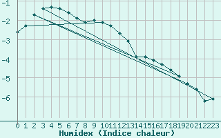 Courbe de l'humidex pour Salla Varriotunturi