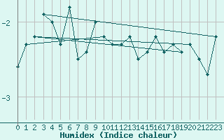 Courbe de l'humidex pour Matro (Sw)