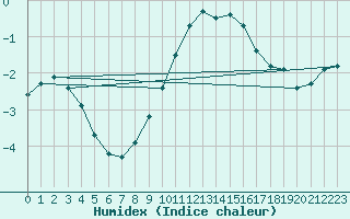 Courbe de l'humidex pour Thun