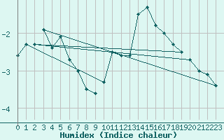 Courbe de l'humidex pour Cairnwell