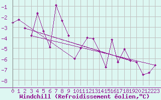 Courbe du refroidissement olien pour Altnaharra