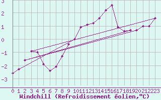 Courbe du refroidissement olien pour Vaderoarna