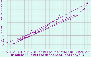 Courbe du refroidissement olien pour Regensburg