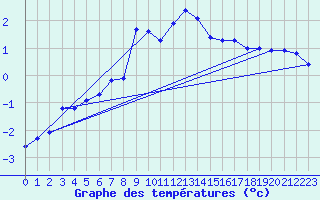 Courbe de tempratures pour Schiers