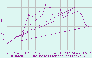 Courbe du refroidissement olien pour Aelvsbyn