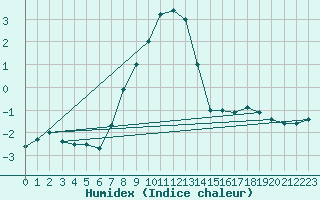 Courbe de l'humidex pour Sala