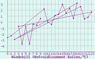 Courbe du refroidissement olien pour Warcop Range