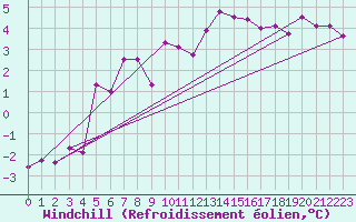 Courbe du refroidissement olien pour St Sebastian / Mariazell