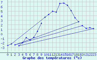 Courbe de tempratures pour Grchen