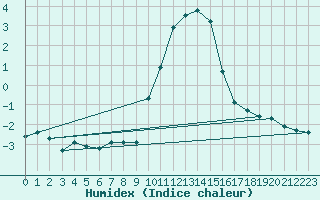 Courbe de l'humidex pour Chur-Ems