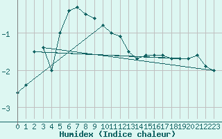 Courbe de l'humidex pour Vadso