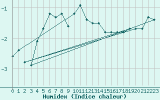 Courbe de l'humidex pour Brenner Neu