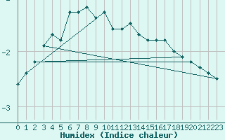 Courbe de l'humidex pour Tartu