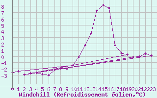 Courbe du refroidissement olien pour Saint-Vran (05)
