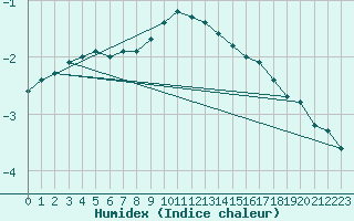 Courbe de l'humidex pour Carlsfeld