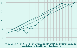 Courbe de l'humidex pour Freudenstadt