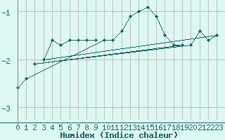 Courbe de l'humidex pour Mont-Saint-Vincent (71)