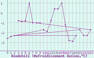 Courbe du refroidissement olien pour Luedenscheid