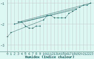 Courbe de l'humidex pour Humain (Be)