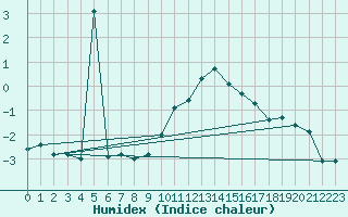 Courbe de l'humidex pour Muehldorf