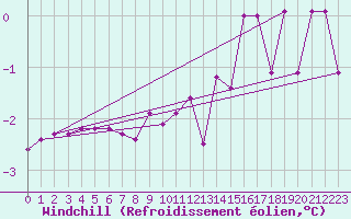 Courbe du refroidissement olien pour Latnivaara