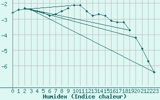 Courbe de l'humidex pour Mont-Aigoual (30)