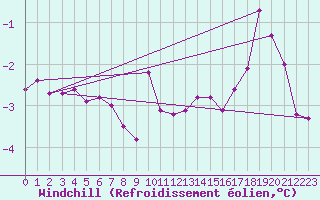 Courbe du refroidissement olien pour Amot