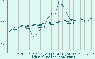 Courbe de l'humidex pour Laqueuille (63)