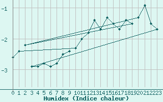 Courbe de l'humidex pour Susendal-Bjormo
