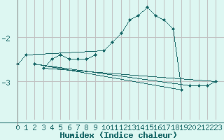 Courbe de l'humidex pour Spa - La Sauvenire (Be)