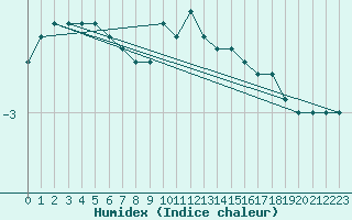 Courbe de l'humidex pour Sacueni