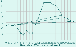 Courbe de l'humidex pour Quimperl (29)